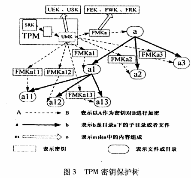 可信计算平台中文件如何加密