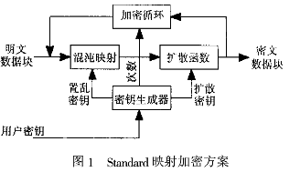 Standard映射及其三维扩展在多媒体加密中的应用
