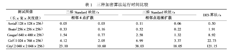 Standard映射及其三维扩展在多媒体加密中的应用
