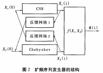 一种基于混沌Chebyshev与CNN交错映射的图像加密技术