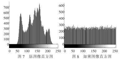基于复合超混沌系统且与明文相关联的图像文件加密