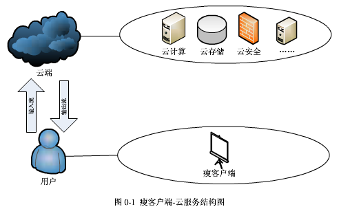 http代理的云计算数据加密如何上传