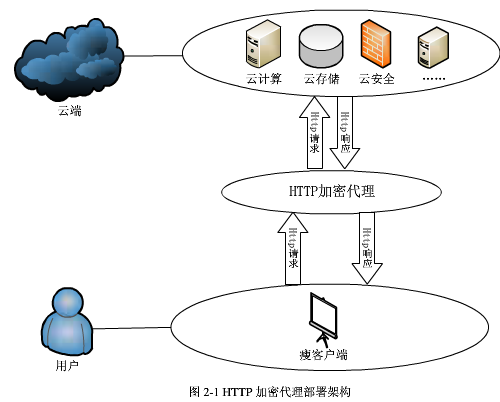 http代理的云计算数据加密如何上传