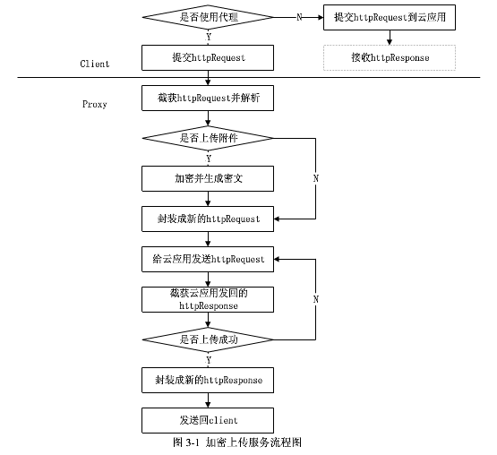 http代理的云计算数据加密如何上传