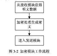 http代理的云计算数据加密如何上传