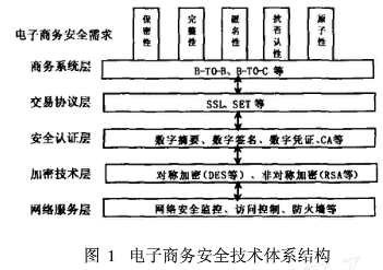 电子商务安全体系中混合加密技术的应用