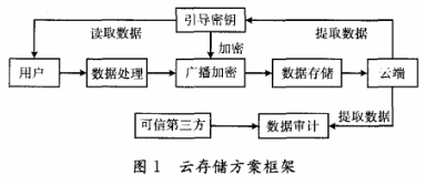 云存储方案之引导密钥广播加密
