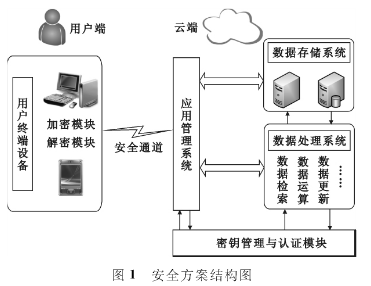 云计算数据安全之全同态加密