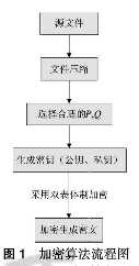 RSA加密算法之双表体制