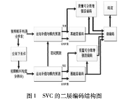 视频分层加密算法