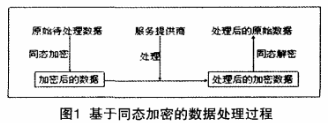 物联网中同态加密技术的应用