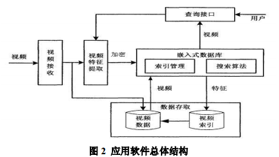 如何加密嵌入式视频数据库数据