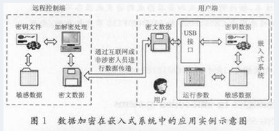 嵌入式系统中数据加密技术的应用