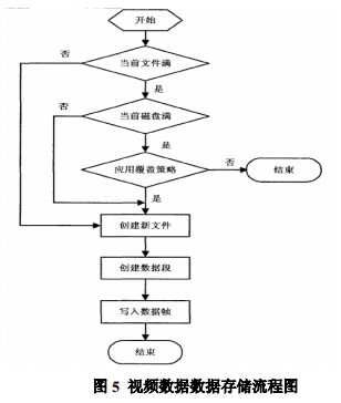 如何加密嵌入式视频数据库数据