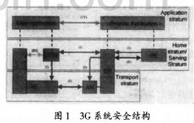 移动3G系统通信加密方法