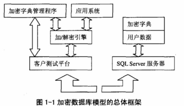 电子商务系统中数据库加密技术的应用