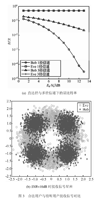 子载波加权物理层加密算法