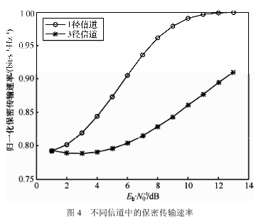 子载波加权物理层加密算法