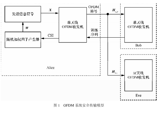 子载波加权物理层加密算法