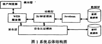 数据库加密之四层结构