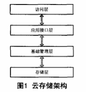 如何设计云存储服务端数据存储加密机制