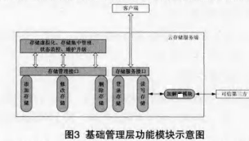 如何设计云存储服务端数据存储加密机制