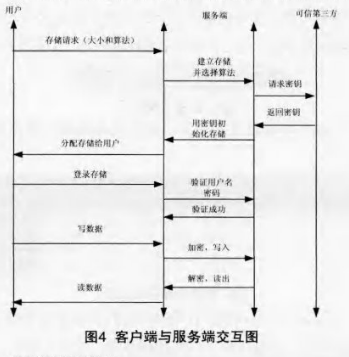 如何设计云存储服务端数据存储加密机制
