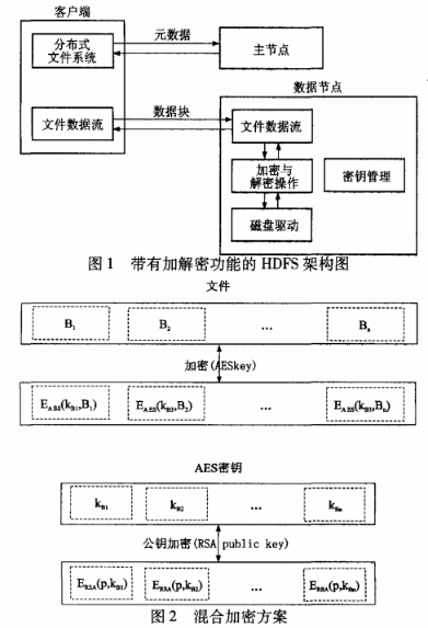 Hadoop系统的数据隐私加密功能