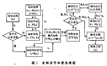 数字音频加密之基于混沌同步信号自适应传输
