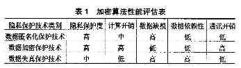 经营分析系统中格式保留加密算法的应用