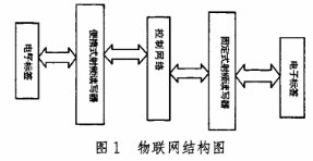 射频系统中加密方法的应用