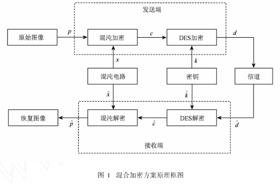 物理混沌图像文件加密系统