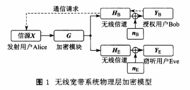 宽带系统物理层加密算法
