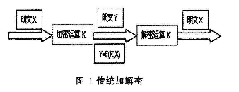 AES数据加密技术在过程控制中的应用