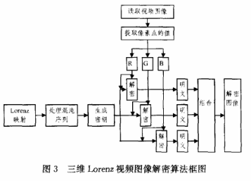 彩色视频加密之三维Lorenz混沌