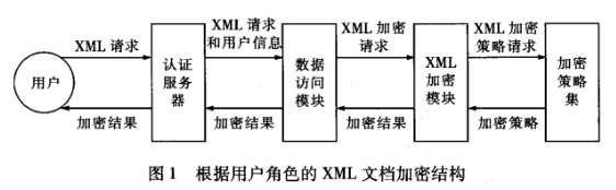 XML动态加密方法
