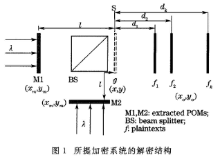 光学干涉多图像加密系统中qr码的应用