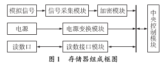 弹载记录仪的实时加密实现方法