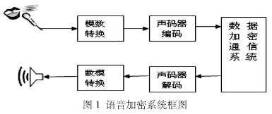 窄带语音数据加密方法