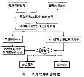 录井现场信息的加密方法