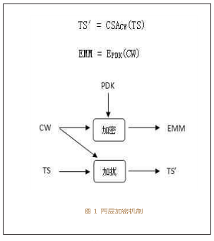 多层加密机制在数字电视条件接收系统中的应用
