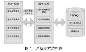 C/S模式的考试系统中加密传输的应用