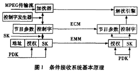 条件接收系统四层加密技术