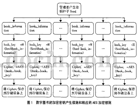 数字图书的加密方法