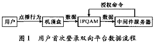 用户数据加密在广电双向网络中的应用