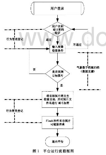 MD5加密技术在气象数字档案检索平台的应用