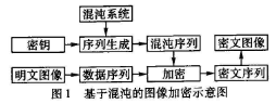 鲁棒型医学图像加密算法