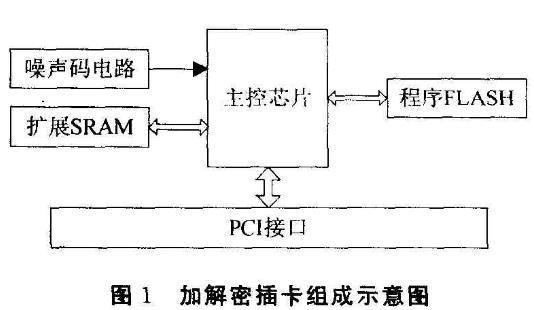 卫星测控中硬件加密技术的应用