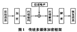 多媒体通信中的容错加密方案