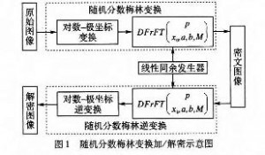基于梅林变换的非线性图像加密算法